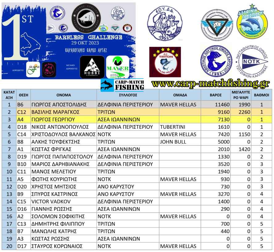 katataksi open agona psarema arta parapotamio parko carpmatchfishing